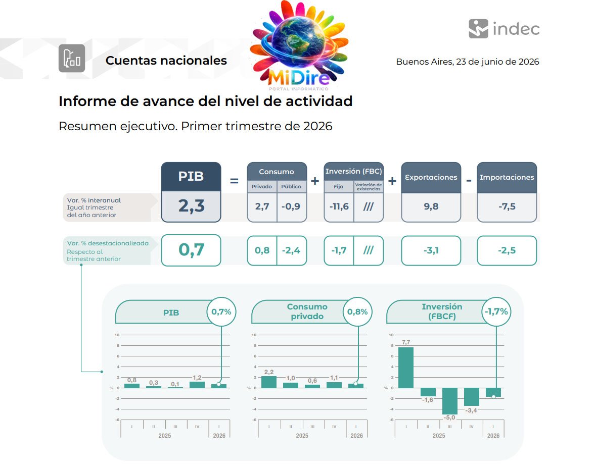 pib_indec_1_trimestre_2026.jpg